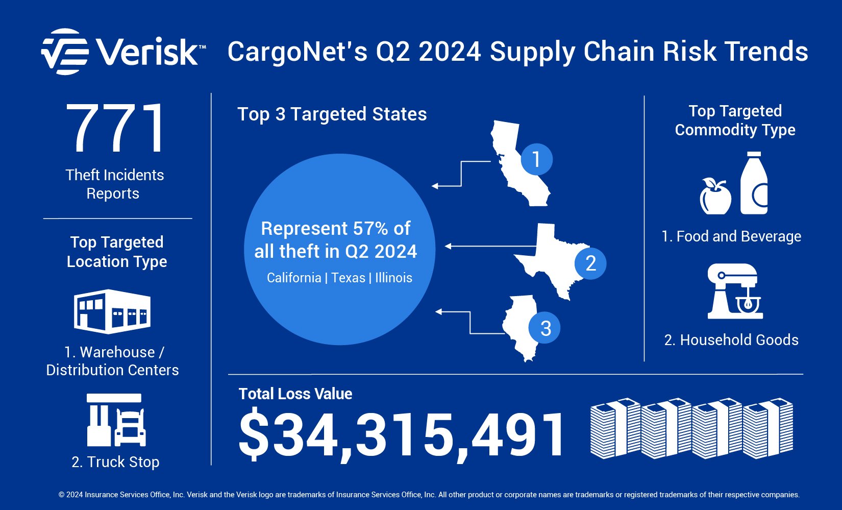 Verisk CargoNet Q2 2023 Theft Trends.png