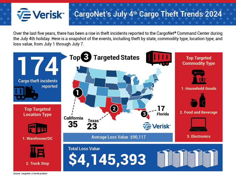 CargoNet July 4th 2024 Theft Trends Infographic