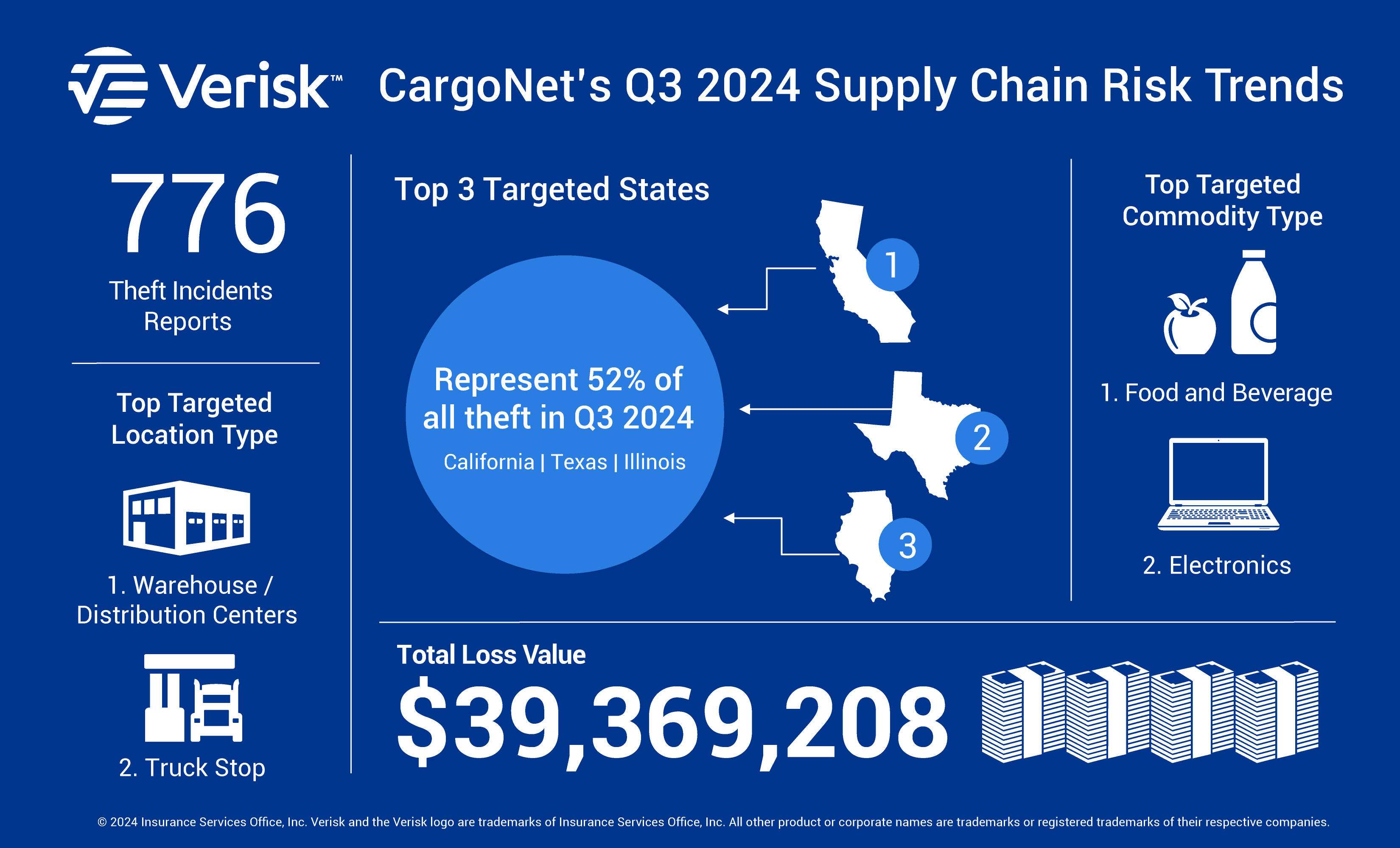 Verisk CargoNet Q3 2024 Theft Trends